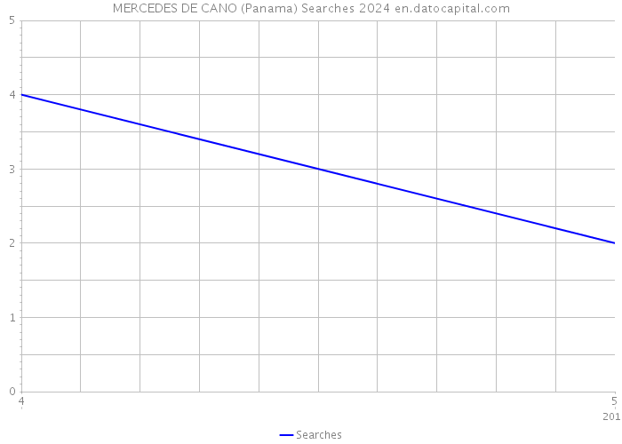 MERCEDES DE CANO (Panama) Searches 2024 