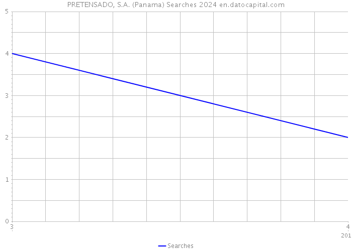 PRETENSADO, S.A. (Panama) Searches 2024 