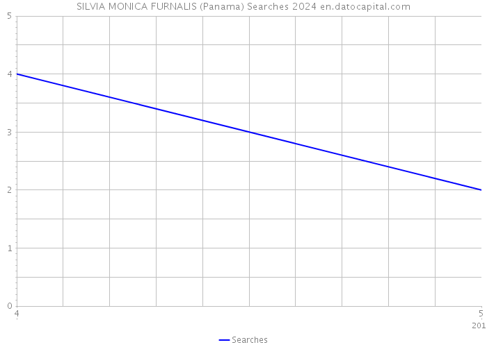 SILVIA MONICA FURNALIS (Panama) Searches 2024 