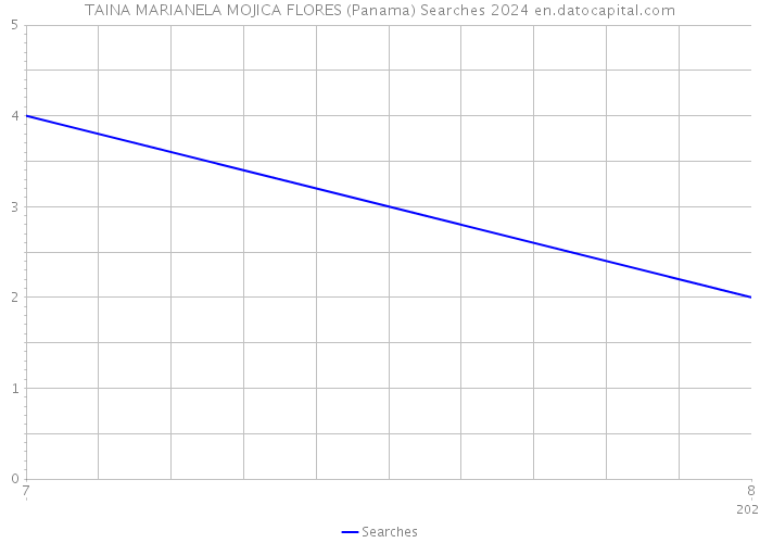 TAINA MARIANELA MOJICA FLORES (Panama) Searches 2024 