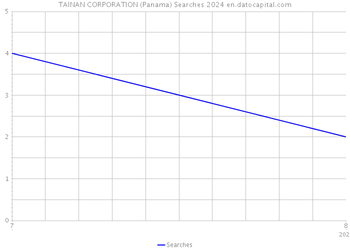 TAINAN CORPORATION (Panama) Searches 2024 