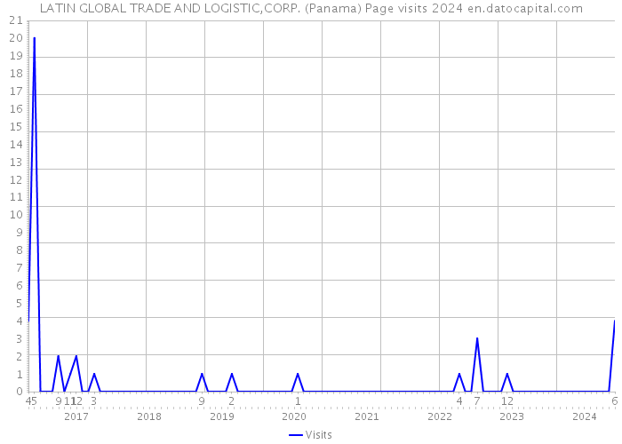 LATIN GLOBAL TRADE AND LOGISTIC,CORP. (Panama) Page visits 2024 