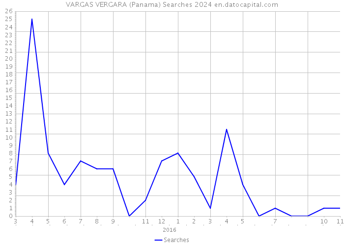 VARGAS VERGARA (Panama) Searches 2024 