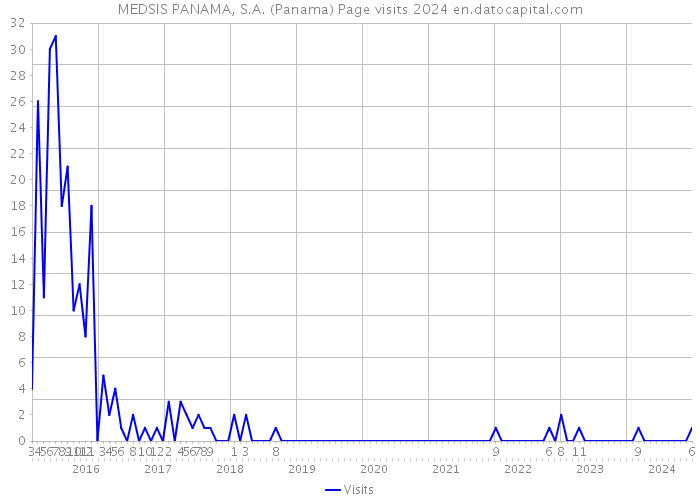 MEDSIS PANAMA, S.A. (Panama) Page visits 2024 