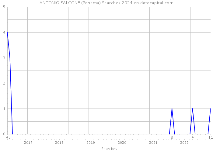 ANTONIO FALCONE (Panama) Searches 2024 