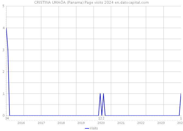 CRISTINA UMAÖA (Panama) Page visits 2024 