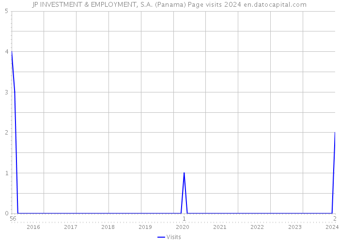 JP INVESTMENT & EMPLOYMENT, S.A. (Panama) Page visits 2024 
