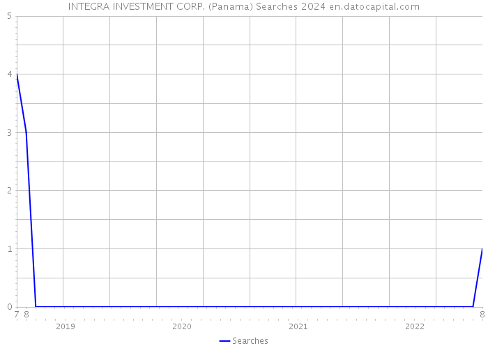 INTEGRA INVESTMENT CORP. (Panama) Searches 2024 