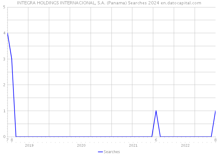 INTEGRA HOLDINGS INTERNACIONAL, S.A. (Panama) Searches 2024 