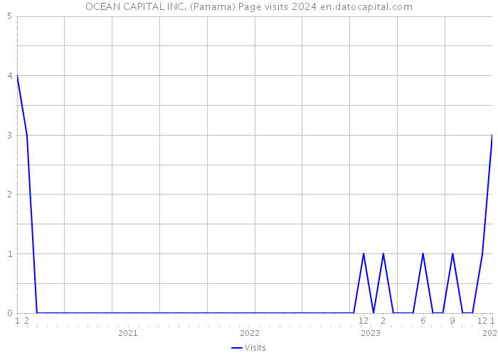 OCEAN CAPITAL INC. (Panama) Page visits 2024 