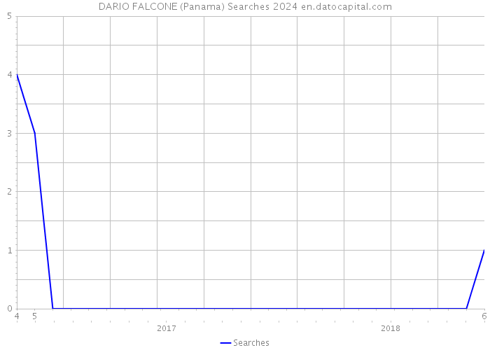 DARIO FALCONE (Panama) Searches 2024 