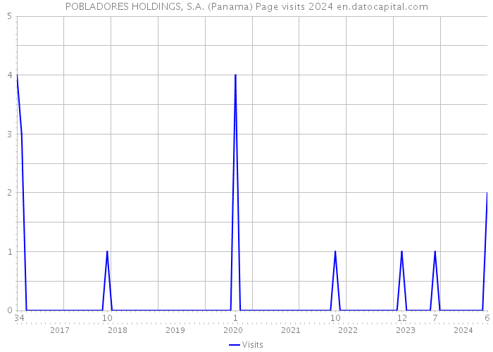 POBLADORES HOLDINGS, S.A. (Panama) Page visits 2024 