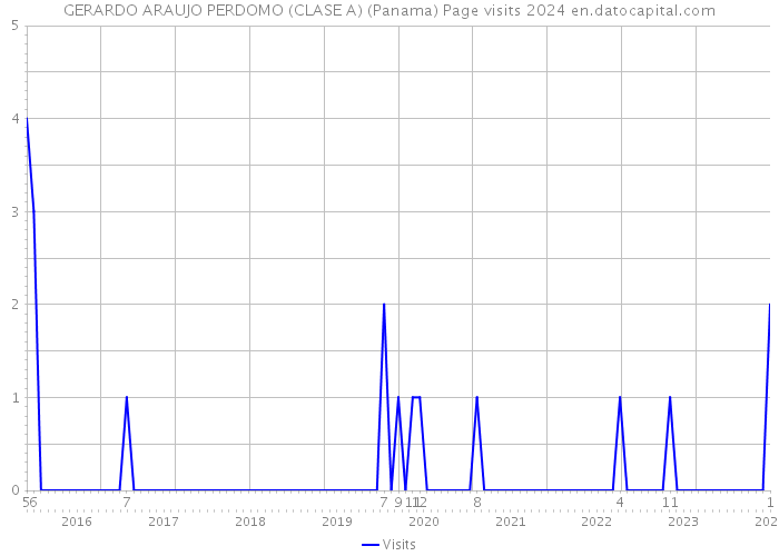 GERARDO ARAUJO PERDOMO (CLASE A) (Panama) Page visits 2024 