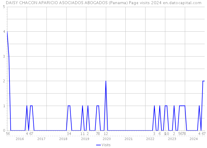 DAISY CHACON APARICIO ASOCIADOS ABOGADOS (Panama) Page visits 2024 