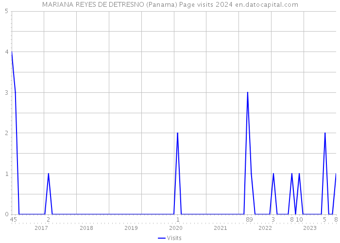 MARIANA REYES DE DETRESNO (Panama) Page visits 2024 
