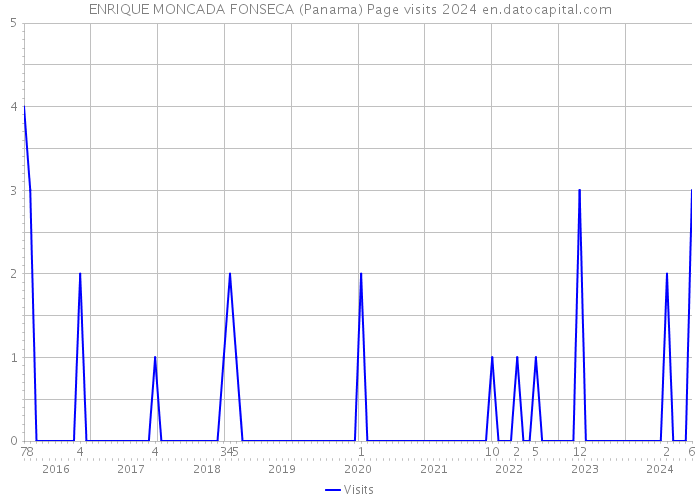 ENRIQUE MONCADA FONSECA (Panama) Page visits 2024 