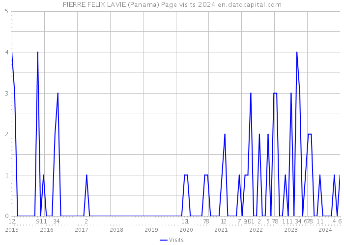 PIERRE FELIX LAVIE (Panama) Page visits 2024 