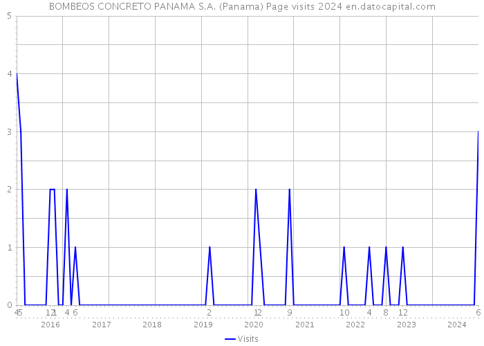 BOMBEOS CONCRETO PANAMA S.A. (Panama) Page visits 2024 