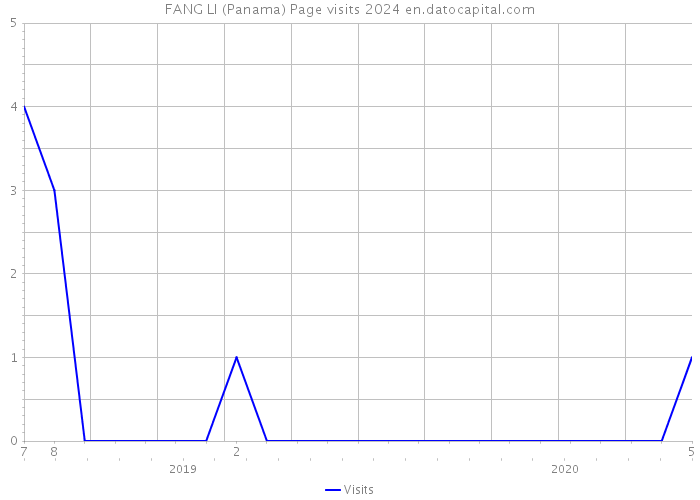 FANG LI (Panama) Page visits 2024 