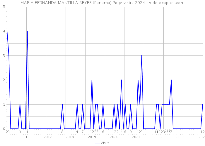 MARIA FERNANDA MANTILLA REYES (Panama) Page visits 2024 
