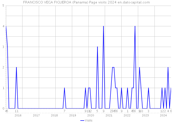 FRANCISCO VEGA FIGUEROA (Panama) Page visits 2024 