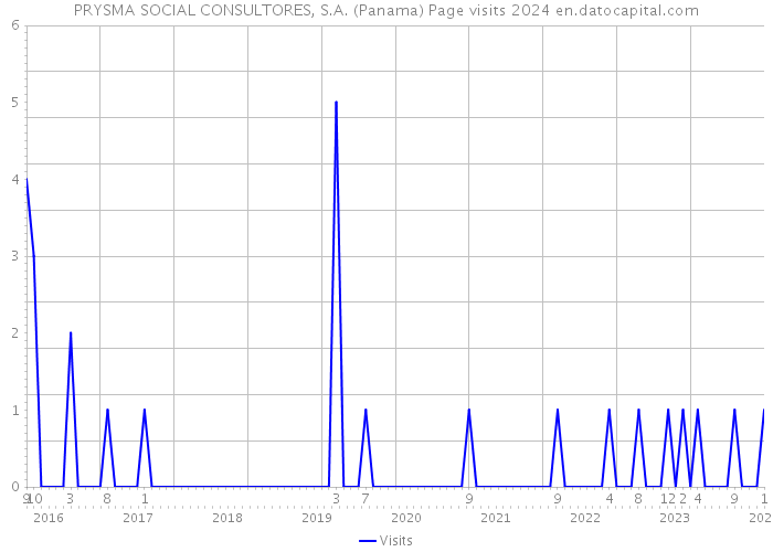 PRYSMA SOCIAL CONSULTORES, S.A. (Panama) Page visits 2024 