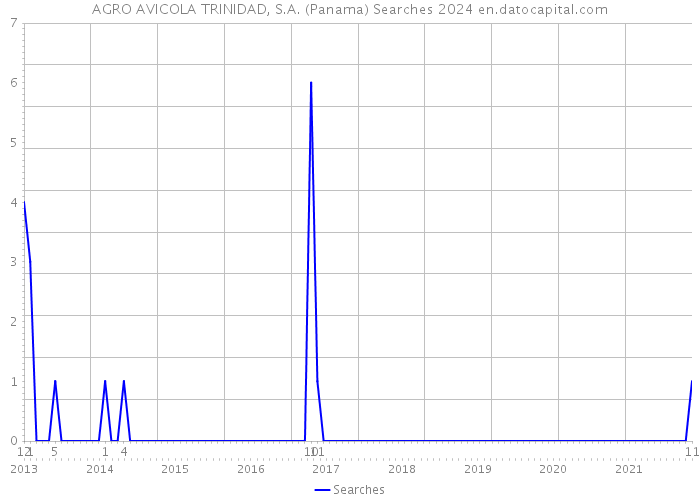 AGRO AVICOLA TRINIDAD, S.A. (Panama) Searches 2024 