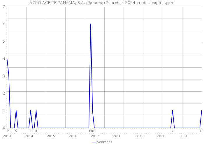AGRO ACEITE PANAMA, S.A. (Panama) Searches 2024 