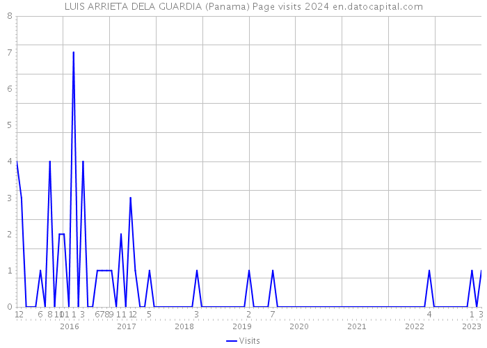 LUIS ARRIETA DELA GUARDIA (Panama) Page visits 2024 