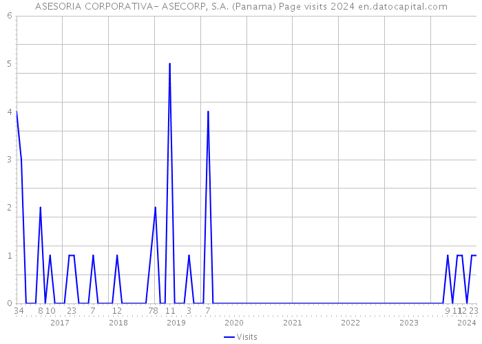 ASESORIA CORPORATIVA- ASECORP, S.A. (Panama) Page visits 2024 