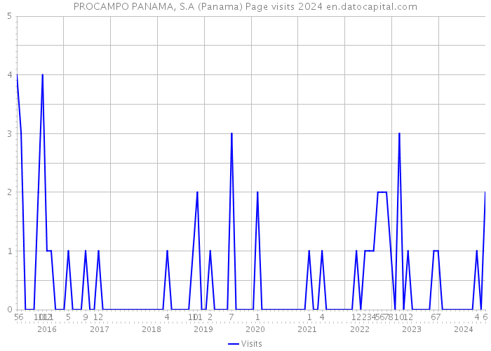 PROCAMPO PANAMA, S.A (Panama) Page visits 2024 