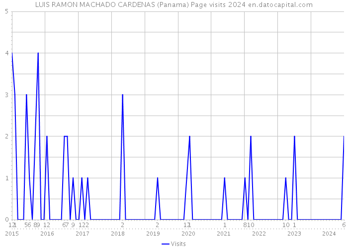 LUIS RAMON MACHADO CARDENAS (Panama) Page visits 2024 