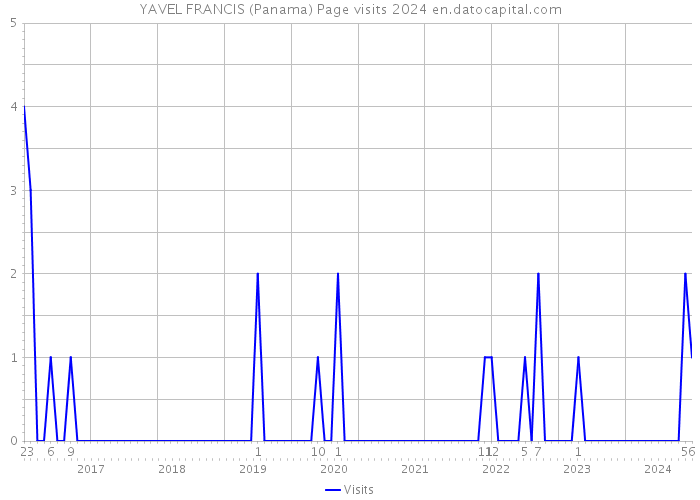 YAVEL FRANCIS (Panama) Page visits 2024 