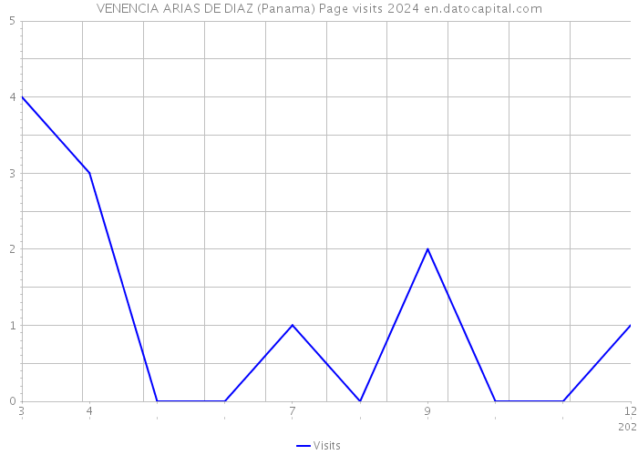 VENENCIA ARIAS DE DIAZ (Panama) Page visits 2024 
