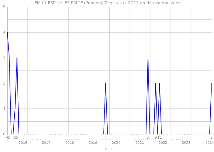 EMILY ESPINALES PRICE (Panama) Page visits 2024 