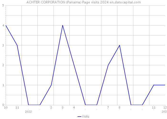 ACHTER CORPORATION (Panama) Page visits 2024 