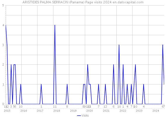 ARISTIDES PALMA SERRACIN (Panama) Page visits 2024 
