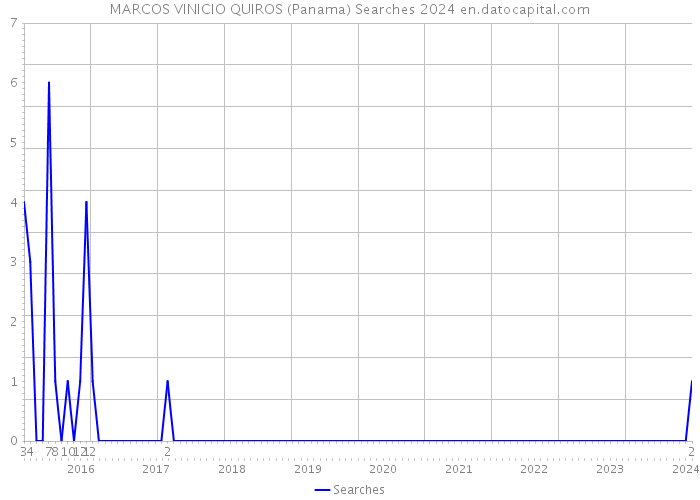 MARCOS VINICIO QUIROS (Panama) Searches 2024 