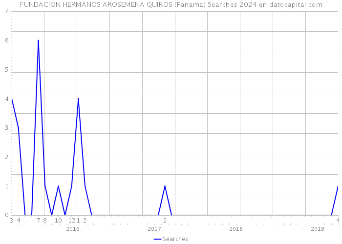 FUNDACION HERMANOS AROSEMENA QUIROS (Panama) Searches 2024 