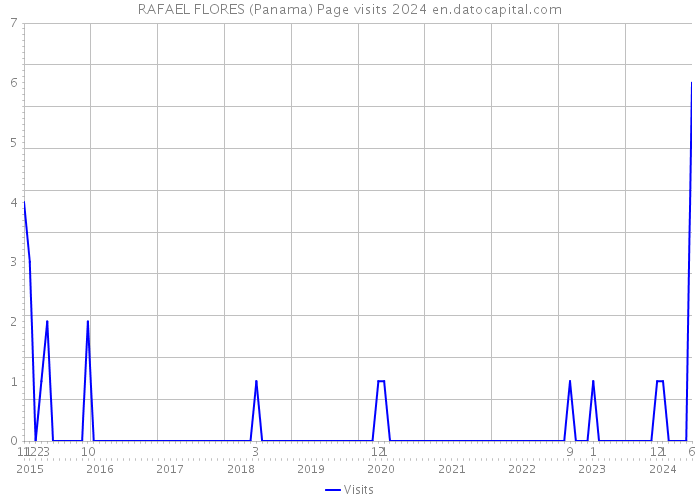 RAFAEL FLORES (Panama) Page visits 2024 