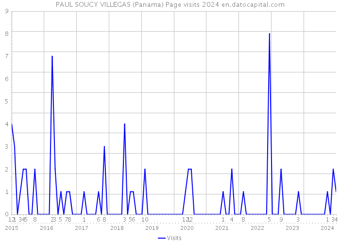 PAUL SOUCY VILLEGAS (Panama) Page visits 2024 