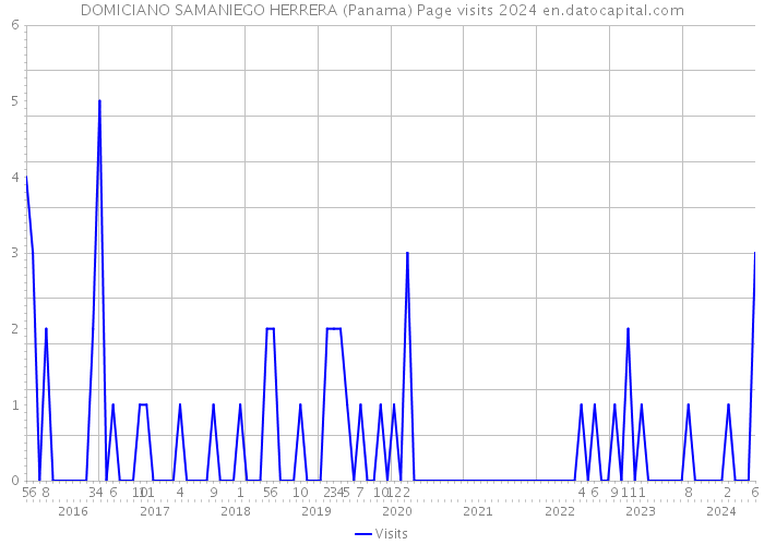 DOMICIANO SAMANIEGO HERRERA (Panama) Page visits 2024 
