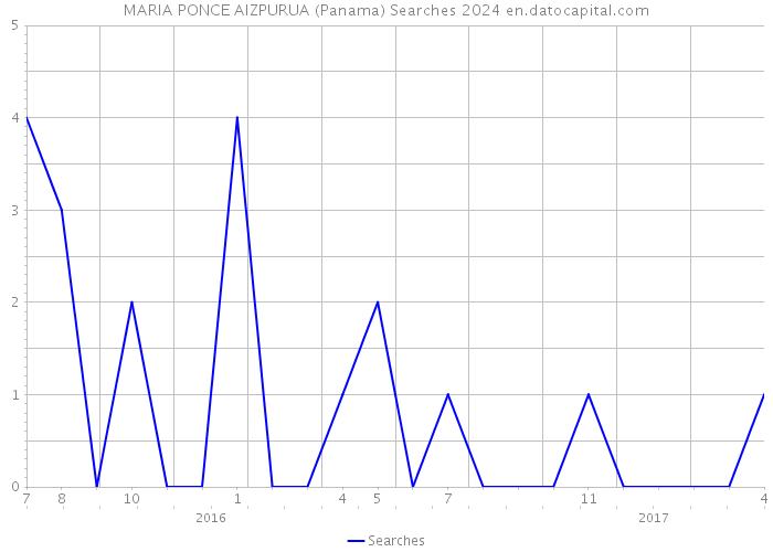 MARIA PONCE AIZPURUA (Panama) Searches 2024 
