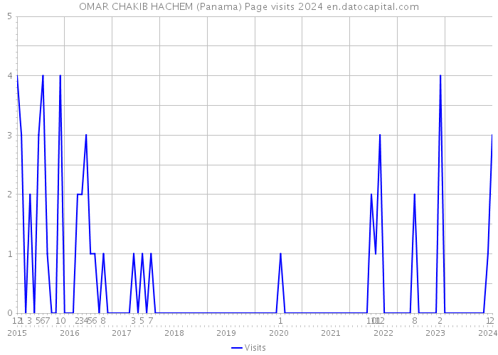 OMAR CHAKIB HACHEM (Panama) Page visits 2024 