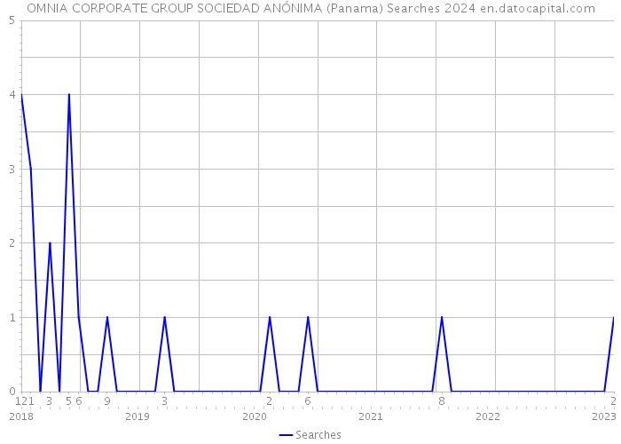 OMNIA CORPORATE GROUP SOCIEDAD ANÓNIMA (Panama) Searches 2024 