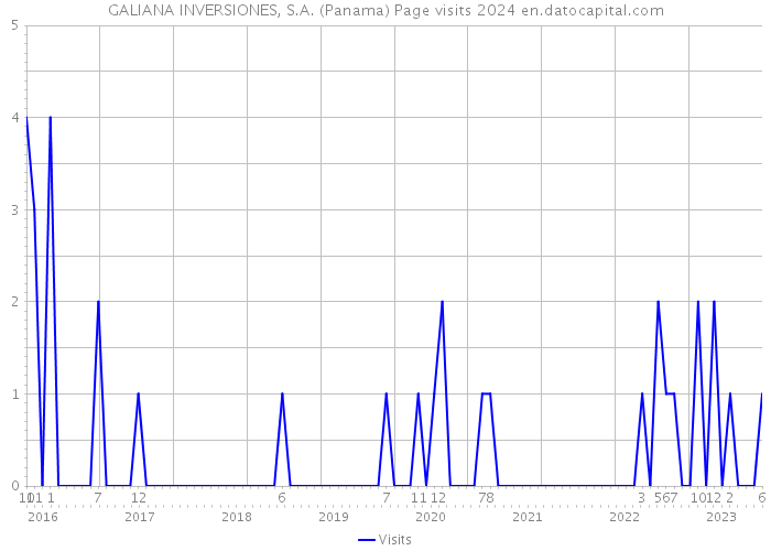 GALIANA INVERSIONES, S.A. (Panama) Page visits 2024 
