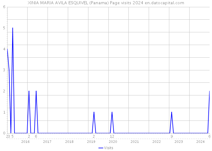 XINIA MARIA AVILA ESQUIVEL (Panama) Page visits 2024 