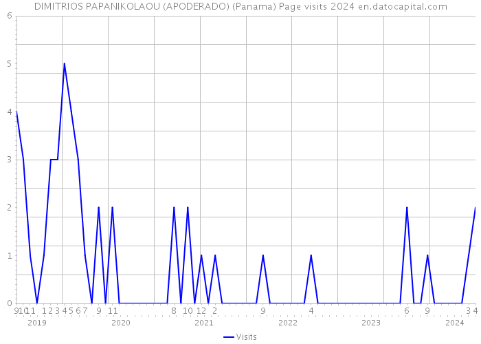DIMITRIOS PAPANIKOLAOU (APODERADO) (Panama) Page visits 2024 