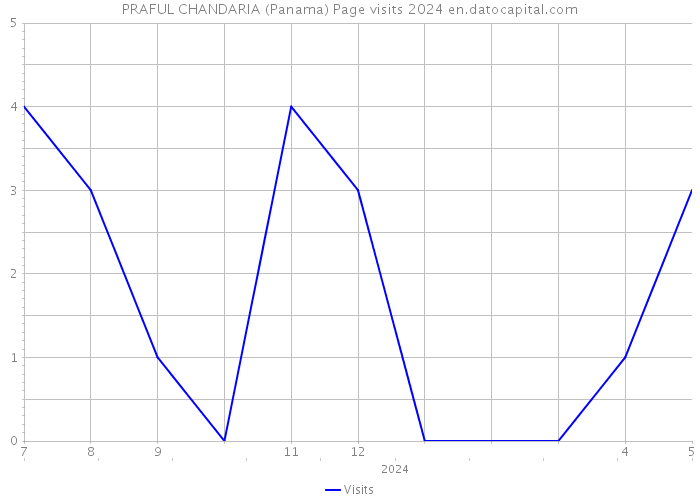 PRAFUL CHANDARIA (Panama) Page visits 2024 