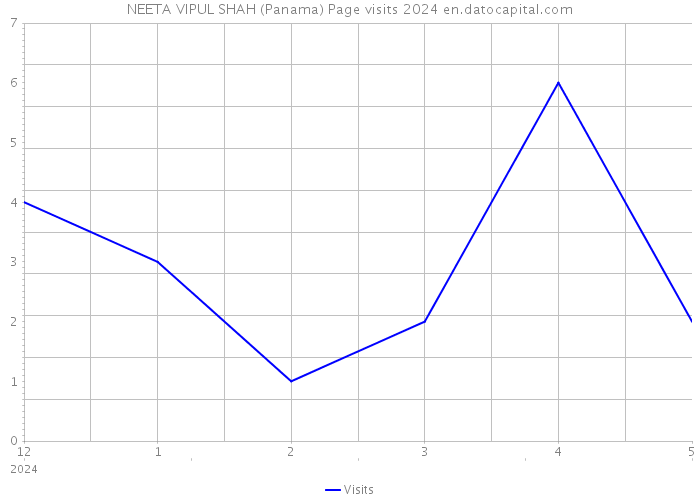 NEETA VIPUL SHAH (Panama) Page visits 2024 